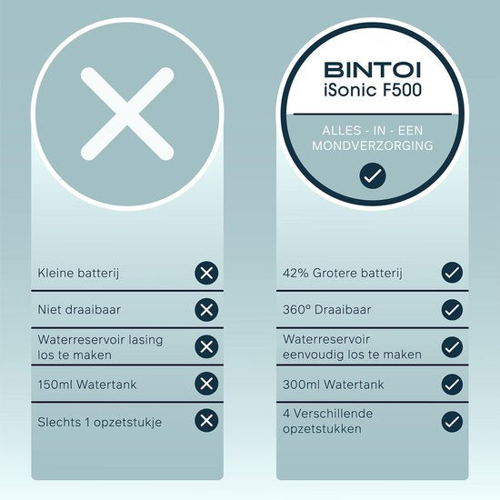 Bintoi® iSonic F500 - Wasserflosser - Professionelle Munddusche - Zahnseide für Zahnspangen - Flosser - 3 Stufen und 4 Aufsätze - IPX7 Wasserdicht - Inkl. Reisetasche Geschenk