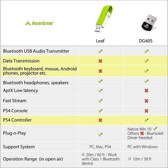 Avantree DG50-Leaf – USB-Bluetooth-Audiosender mit großer Reichweite