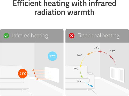 Hombli Electric Heater - Smart Infrared Heating Panel - Elektrischer Heizkörper - Heizung - 20m2 - 700W - Metall