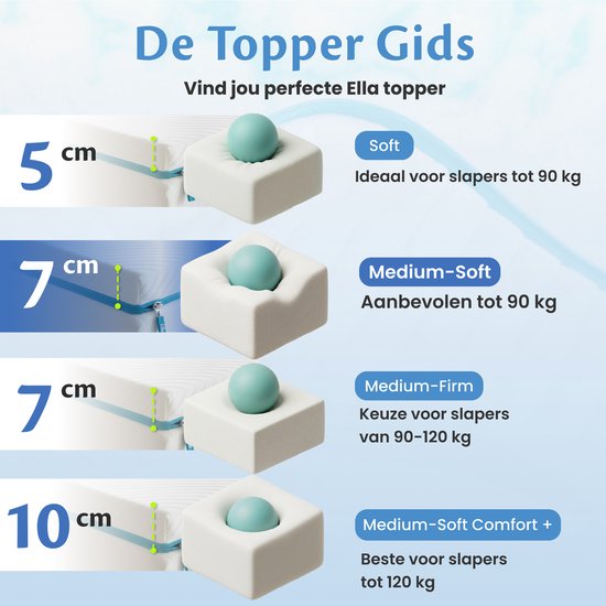 Ella Matratzenauflage 200 x 200 cm – 7 cm dicke Matratzenauflage – Matratzenauflage aus gelinfundiertem Memory-Schaum und Aircell-Schaum – mittlere Härte