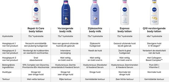 NIVEA Pflegende Körpermilch – mit Hyaluronsäure, sanftem Mandelöl und pflegendem Serum – Körpermilch mit 72-Stunden-Feuchtigkeitsversorgung – Für trockene bis sehr trockene Haut – 400 ml