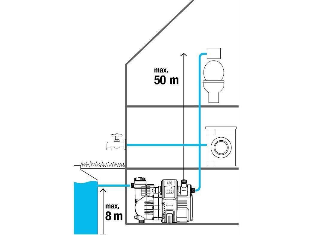 Gardena Smart Druckpumpe – Intelligente Druckpumpe – 5000 Liter pro Stunde – 47 x 26 x 34 cm