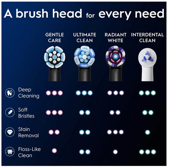 Oral-B Gentle Care – Aufsteckbürsten – 6 Stück – 100 % gesünderes Zahnfleisch in 1 Woche