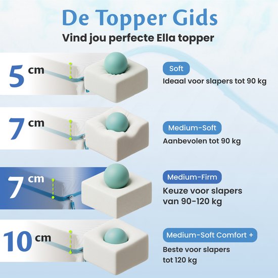 Ella Firm Topper 140 x 200 cm – 7 cm Matratzenauflage – Matratzenauflage aus gelinfundiertem Memory-Schaum und Aircell-Schaum – Härtegrad: fest