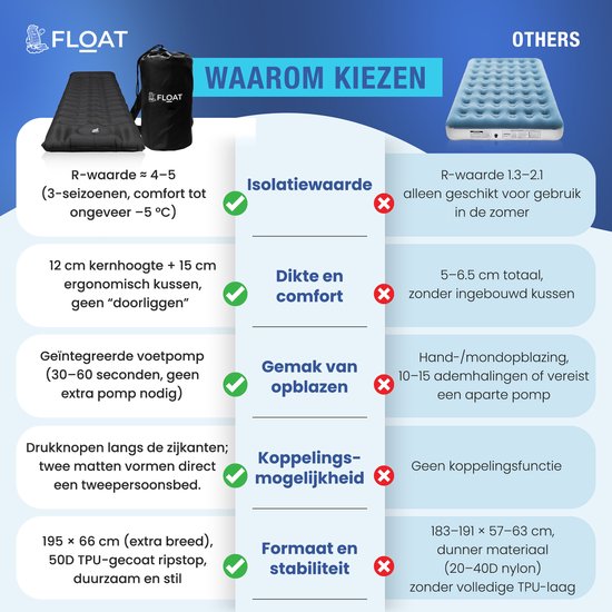 FLOAT Nomadic - 1-Personen-Schlafmatte mit Fußpumpe und Klicksystem - Stabiles und leichtes Luftbett für Camping - 195x66x12 cm Luftmatratze - Selbstaufblasende Schlafmatte - Schwarz