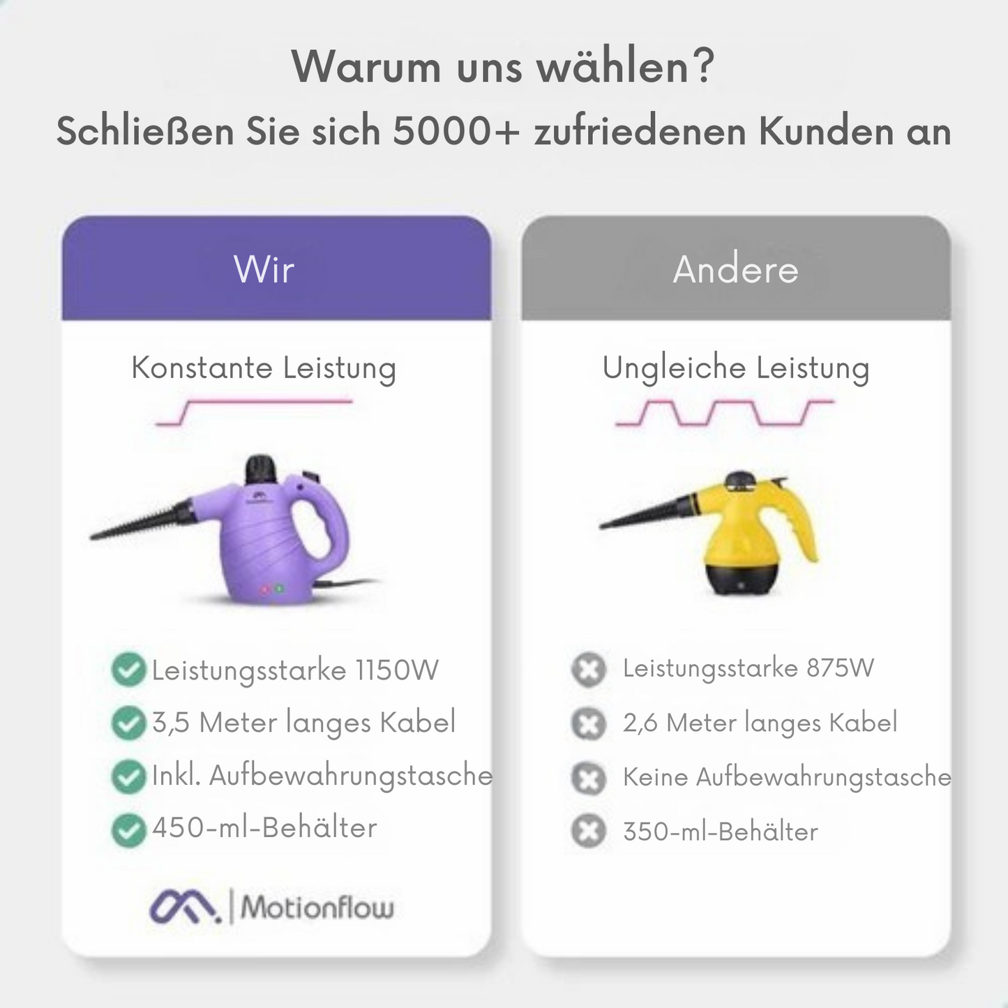 Motionflow - Dampfreiniger Pro - 1150 Watt - 12-in-1 - 450ML - 12-teiliges Zubehörset - Lila