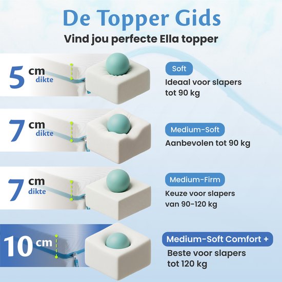 Ella Ergo Topper 90 x 200 cm – 10 cm dicke Matratzenauflage – Matratzenauflage aus gelinfundiertem Memory-Schaum und Aircell-Schaum – mittlere Härte