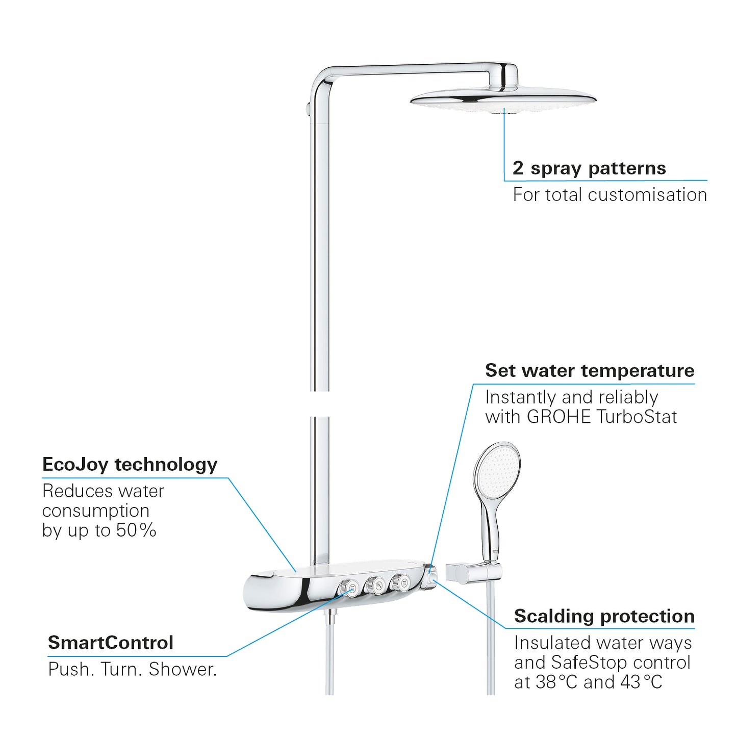 Grohe Rainshower System SmartControl Duo – Regendusche 360 mm – Chrom