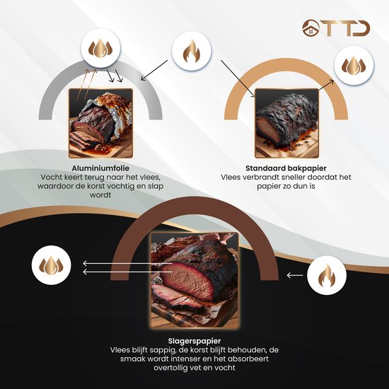 TTD® Fleischerpapier XXL mit lebensmittelechtem Aufdruck - 53 Meter - Professionelles 100% natürliches Fleischerpapier aus Zellstoff - BBQ-Zubehör - Grillen - Holzfasern - Unbeschichtetes Fleischerpapier