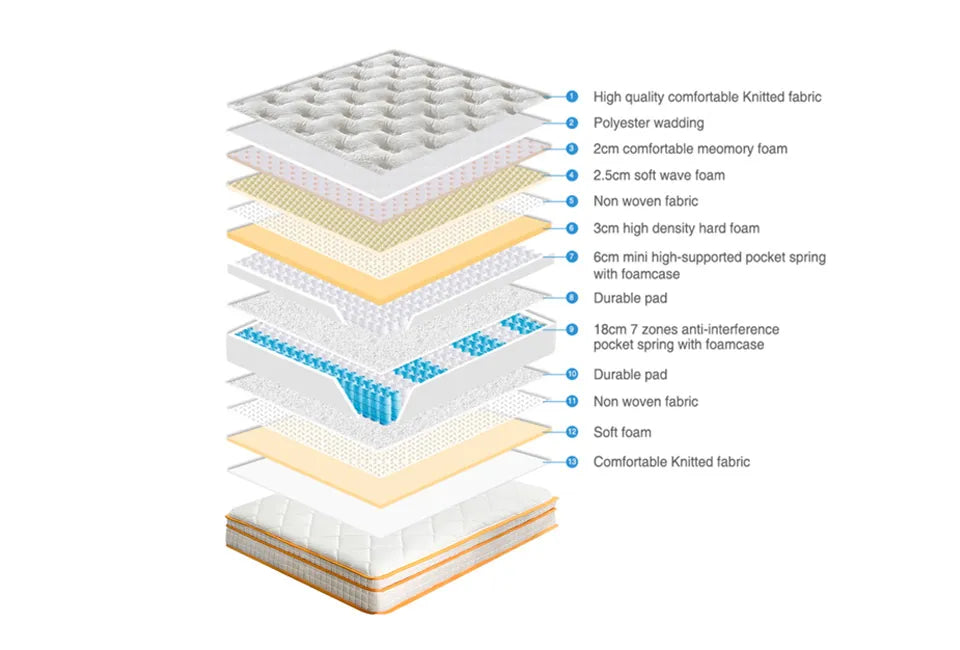 Home & Comfort Taschenfederkernmatratze 90x200 cm - 7 Komfortzonen mit Memory Foam, 25 cm hoch