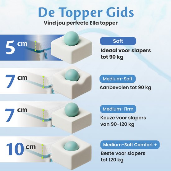 Ella Matratzenauflage 180 x 200 cm – 5 cm dicke Matratzenauflage – Matratzenauflage aus Memory-Schaum – weicher Härtegrad
