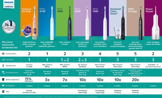 Philips Sonicare 7100 Series - Elektrische Zahnbürste - Schwarz - Reiseetui - Gesünderes Zahnfleisch - HX7421/01
