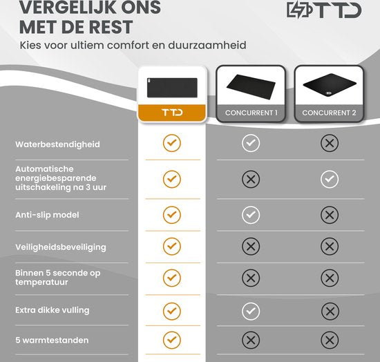 TTD® Beheiztes Mauspad & beheiztes Schreibtischpad - Heizkissen für kalte Hände - Schreibtischheizung - 30℃ bis 50℃ - Schreibtisch-Organisator - Schreibtischunterlage - Schreibtischzubehör - Mauspad XXL