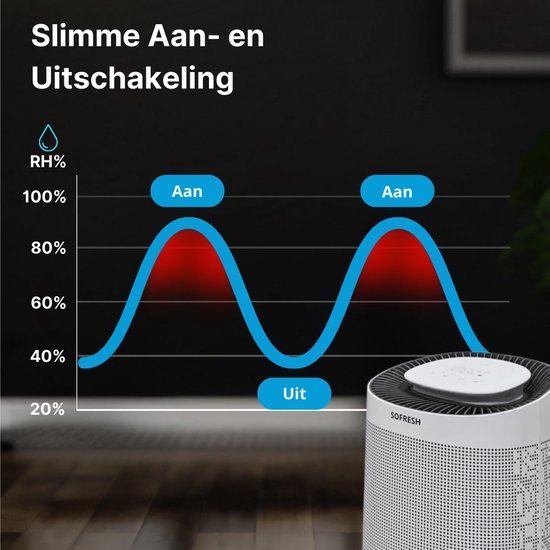 2x Sofresh Luftentfeuchter & Luftreiniger in 1 - Räume bis zu 40m² - Entfeuchtet 16L pro Tag - App-Steuerung - HEPA-Filter - Geräuschlos - Wohnzimmer, Schlafzimmer, Bad, Keller- Weiß