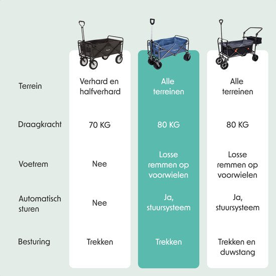 LifeGoods Wagon - faltbar - 80KG Tragfähigkeit - 94L - waschbares Polyester - Blau