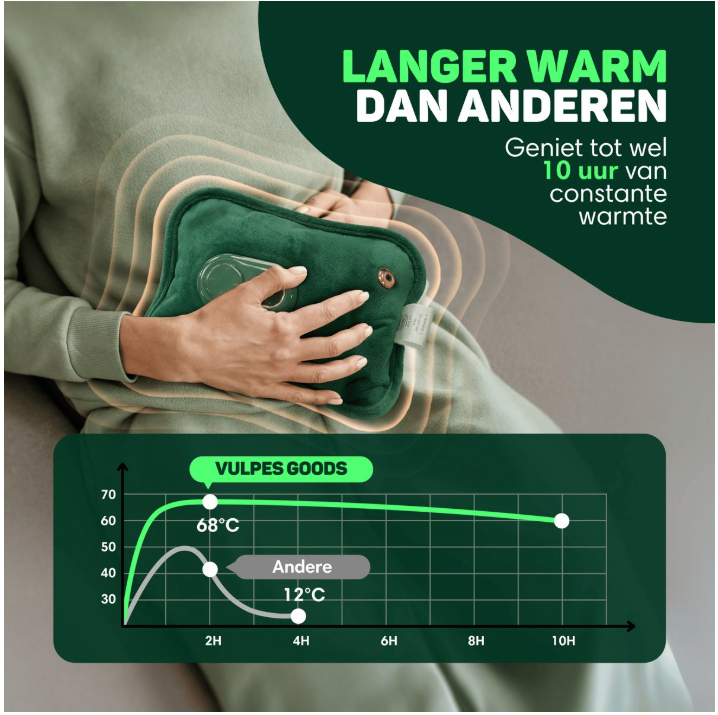 Vulpes Goods® - Elektrische Kanne - Weicher grüner Flanell - Digitale Anzeige - Inkl. Handwärmer, Fußwärmer & Wärmeband - Wiederaufladbar & Kabellos - Gegen Menstruationsschmerzen