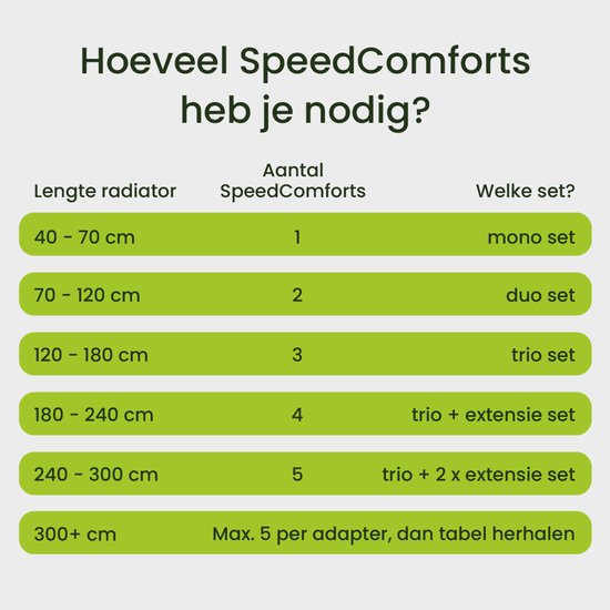 SpeedComfort Heizkörperlüfter mit Regelsensor - Trio-Set (3x) - Schnelleres Heizen - Bis zu 22% Energieeinsparung - Geeignet für Wärmepumpen - Mehrere Geschwindigkeiten - Einfach zu installieren - Flüsterleise - Niederländisches Produkt - Weiß
