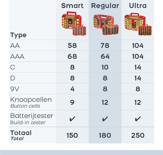 Battery Daddy Doppelseitiger Batteriekasten mit Batterietester- Batterie-Organisationshalter Aufbewahrungsbox für 180 Batterien - Batterieaufbewahrungsbox mit Griff - Geeignet für AA, AAA, 9-Volt, C, Knopfzellen und D-Batterien