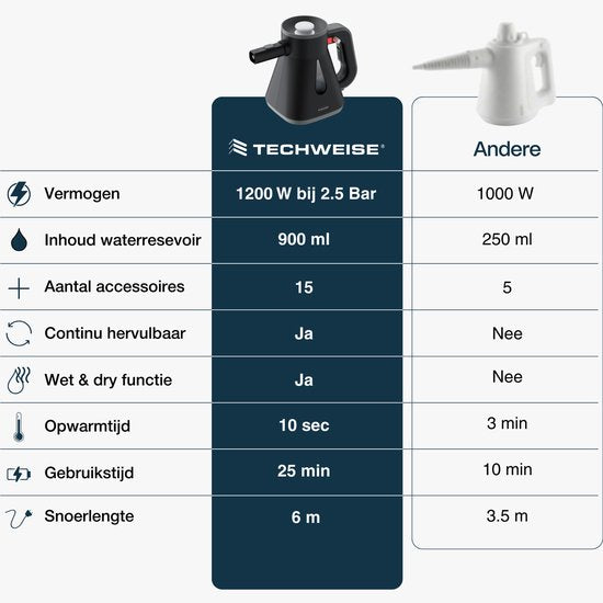 Techweise TS Compact Handdampfreiniger - 15 Zubehörteile - 1200W 2.6 Bar- Nass & Trocken Funktion - Handdampfreiniger