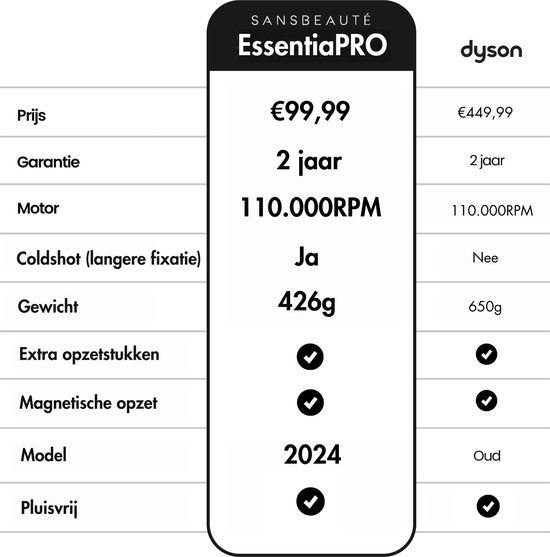 Sansbeauté® Haartrockner mit Diffusor - Locken - 110.000 U/min - Ionen-Haartrockner mit Bürste - 3 Stufen - 3 Aufsätze - Reisehaartrockner - Coolshot - Haartrockner mit Diffusor - Haartrockner - 2000W - EssentiaPRO®