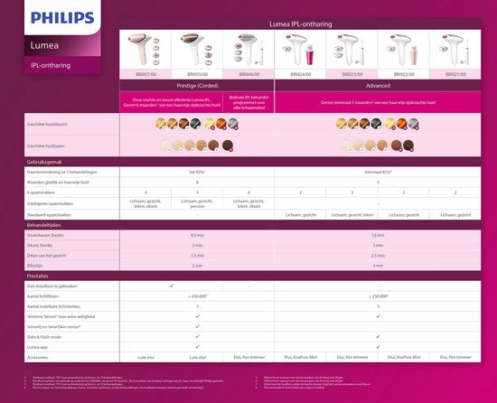 Philips Lumea Prestige 8000 Serie – IPL-Haarentfernungsgerät – 4 Aufsätze – BRI947/00