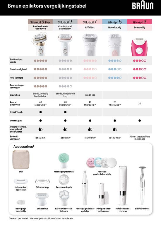 Braun Silk·épil 7 – Epilierer für einfache Haarentfernung – Lang anhaltend glatte Haut – 7-000 – Weiß/Flamingo