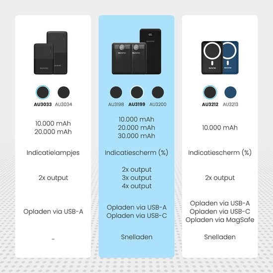 Auronic Powerbank - Schnellladegerät für iPhone und Samsung - 20.000 mAh - 22,5 W - 3 Ladeanschlüsse - Schnellladen über USB-A und USB-C - Schwarz