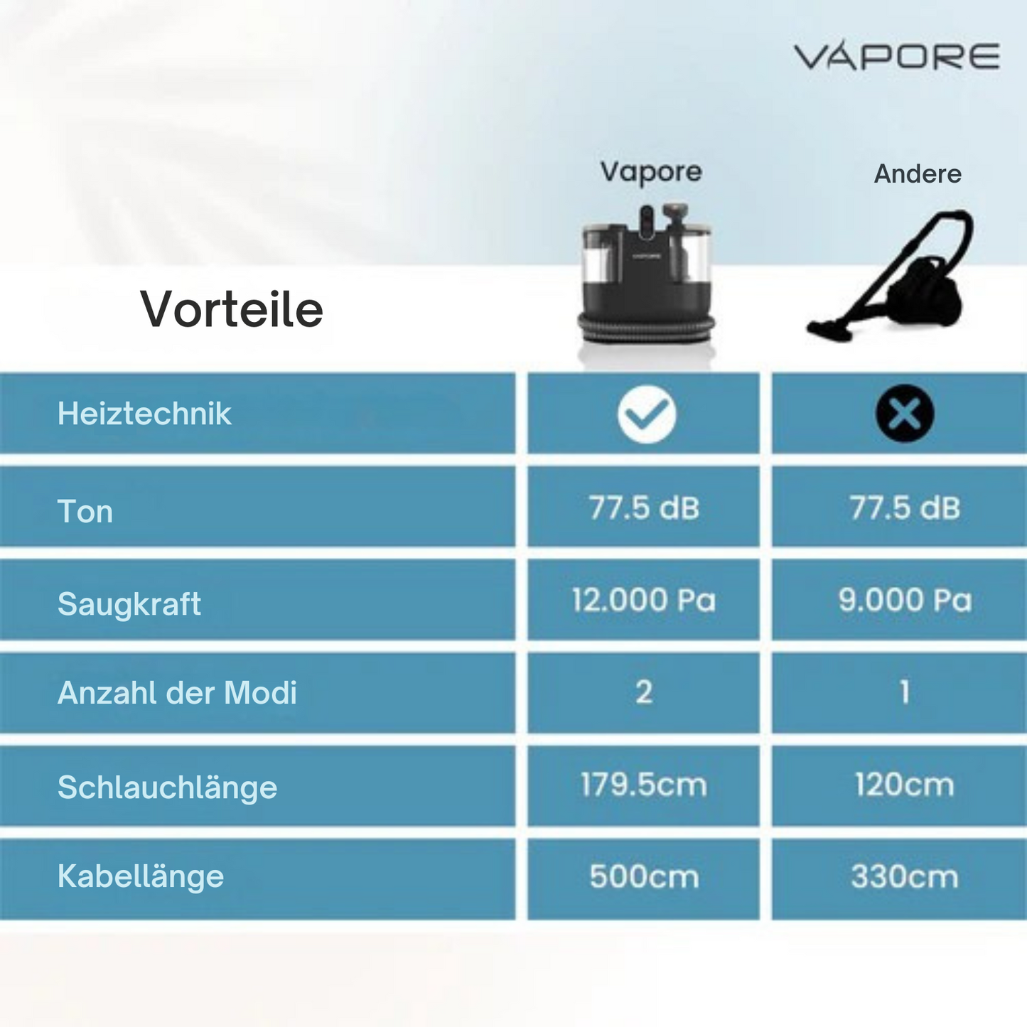 Vapore Teppichreiniger - Möbelreiniger - Sofareiniger - Mit Saugkraft - 1200W - Schwarz